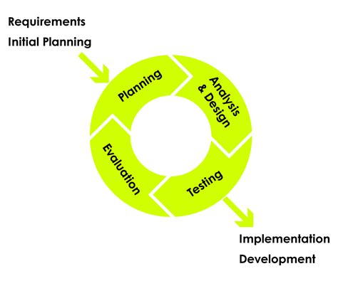 pros  cons  iterative software development