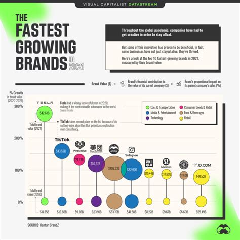 Ranked: The World’s Fastest Growing Brands in 2021 – Visual Capitalist ...