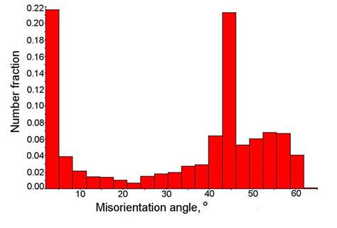 Distribution Of Misorientation Angles In The Initial State Download