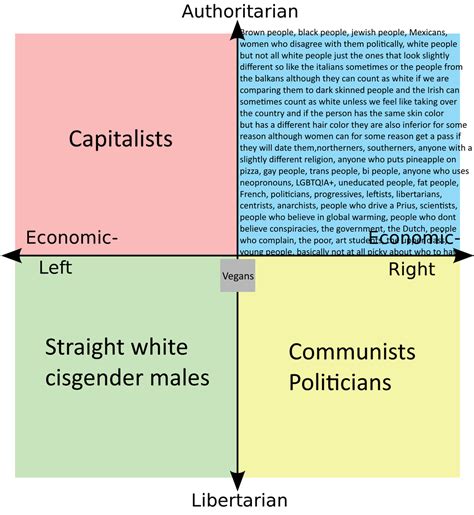 Compass Of Who Each Quadrant Hates R Politicalcompassmemes