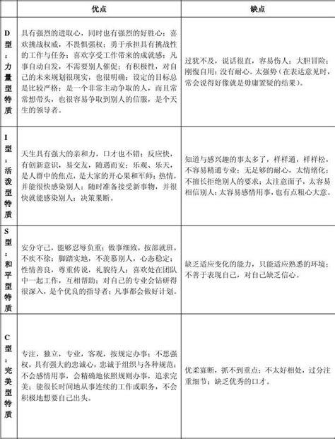 Disc性格测评2word文档在线阅读与下载免费文档