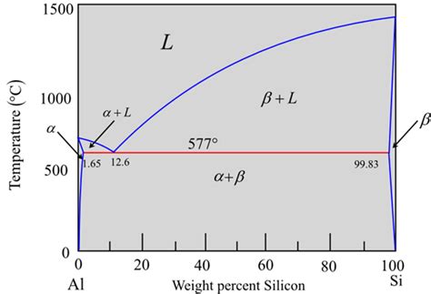 Al Si Phase Diagram Eutectic Phase Diagram Of Al Si Alloy