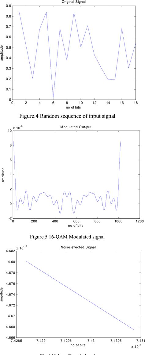 Figure 5 From Blind Adaptive Equalization Of Complex Signals Based On