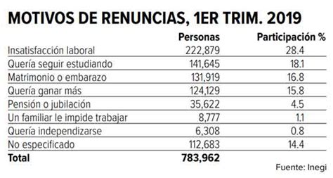 Insatisfacción Laboral Dispara Las Renuncias En Primer Trimestre