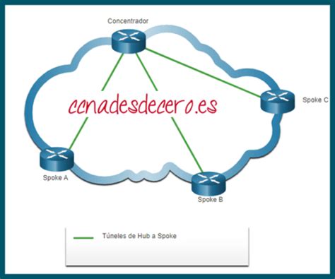 Tipos De Vpn Ccna Desde Cero