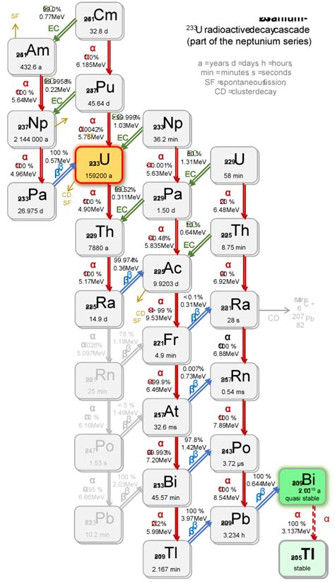 Uranium 233 Isotopic Data And Properties