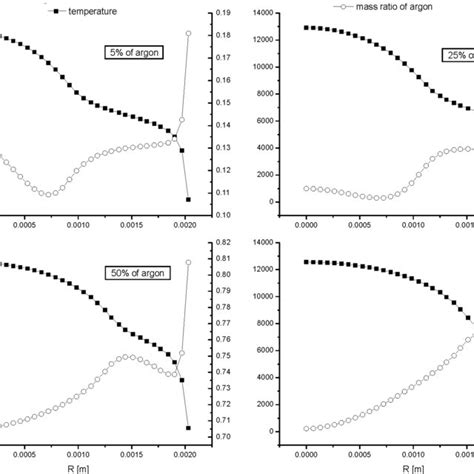 Radial Distribution Of Plasma Parameters In Ar N 2 Mixtures Download Scientific Diagram