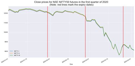 Trend Analysis Using Open Interest Rollover And Fii Dii Activity In Python