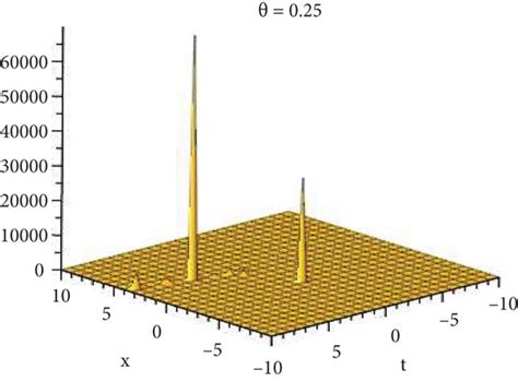 Dynamical Behavior Of Function Solution Of U X T A B D Plot And