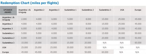 Aerolineas Argentinas Aerolineas Plus Program Review