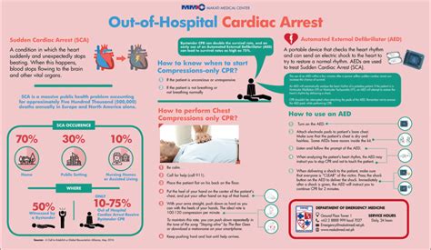 Out Of Hospital Cardiac Arrest 2016 Exhibits Makati Medical Center