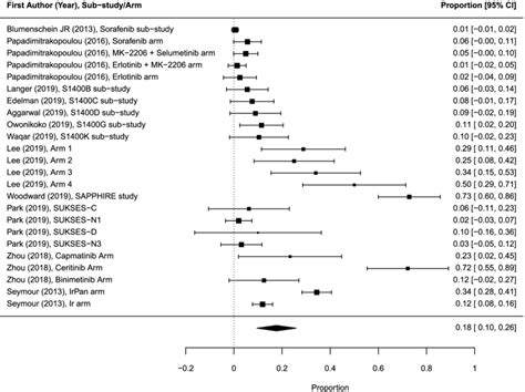 Forest Plot Of Proportions Of Objective Response Rates In Download Scientific Diagram