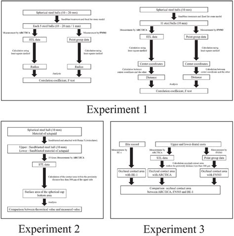 Flow chart of each experiment. | Download Scientific Diagram