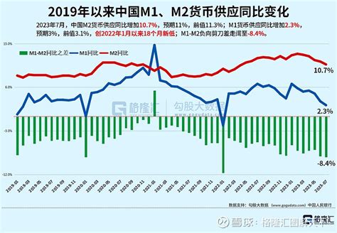 2023年7月，中国m2货币供应同比增加107，预期11，前值113 M1货币供应同比增加23预期3， 雪球