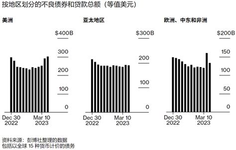 在硅谷银行和瑞士信贷之后，全球6240 亿美元的债务怎么办？腾讯新闻