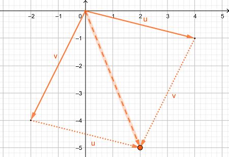 Graphing a Resultant Vector Using the Parallelogram Method Practice ...