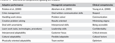 Table From Developing A Competency Framework For Managers To Address