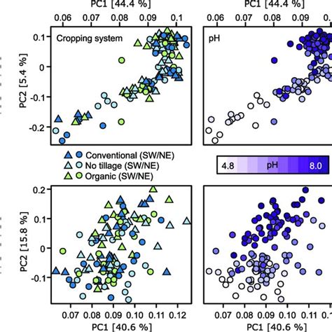 Principal Component Analysis Pca Of Bacterial And Fungal Communities