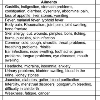 Ailments included in each illness category | Download Scientific Diagram