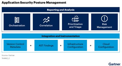 Gartner Innovation Insight For Application Security Posture Management