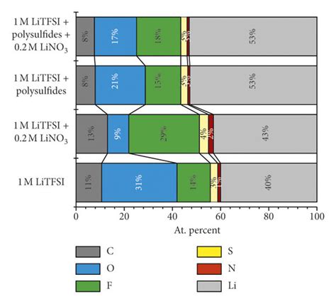 Calculated Relative Quantities Of The Elemental Composition For