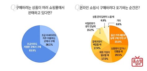 3040 여성 셋 중 하나 비싸도 자주 이용하는 쇼핑몰 선호