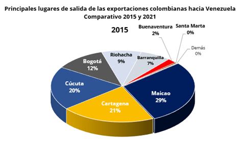 Una Mirada Al Comercio Bilateral Entre Colombia Y Venezuela Analdex