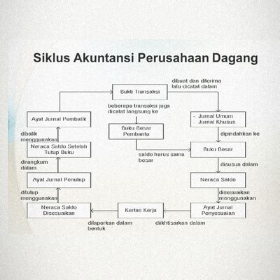 Detail Gambar Siklus Akuntansi Perusahaan Dagang Koleksi Nomer