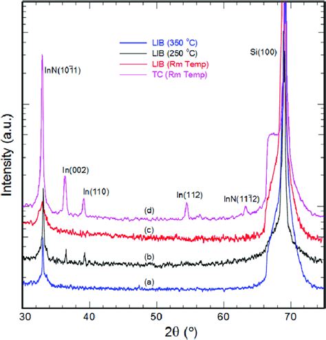 Xrd Profiles Of Fspld Inn Films Grown On Si 1 0 0 Substrate The