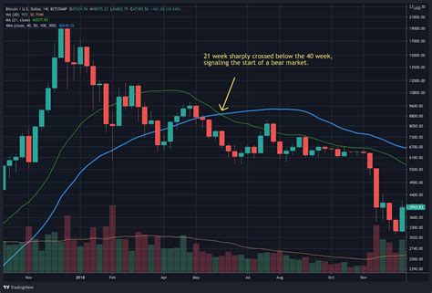 Bitcoin Flashes Largest Technical Buy Signal Since April 2020 More