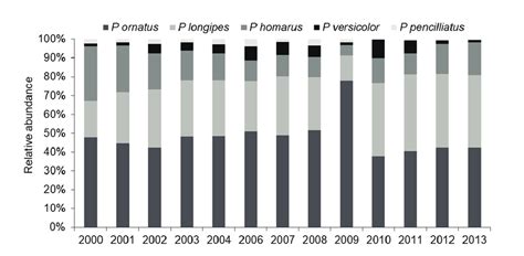 3.7. The relative abundance of Panulirus ornatus, P. longipes, P.... | Download Scientific Diagram