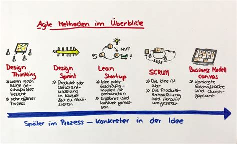 Agile Methoden Design Thinking Design Sprint Lean Startup Scrum