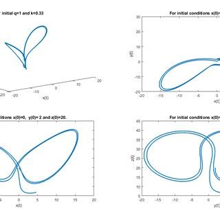 The Dynamical Behavior Of The Lorenz Chaotic System Using The