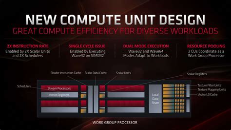 AMD Navi RDNA Architecture A GPU Designed Purely For PC Gamers