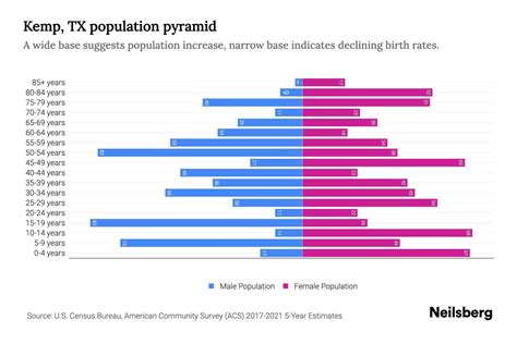 Kemp, TX Population by Age - 2023 Kemp, TX Age Demographics | Neilsberg