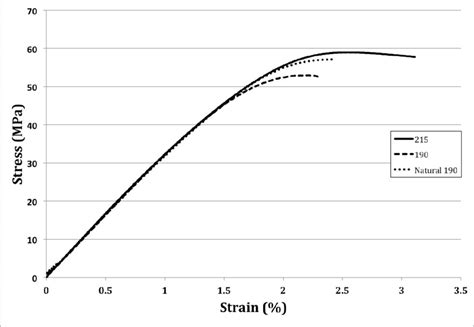 Raw Stress Vs Strain Curve For White Pla Printed At 215 O C And 190 O