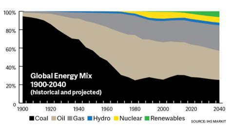 Paid Program Ceraweek Connection — Energy Transition Evolution Or Revolution