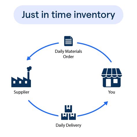 Optimizing Manufacturing Just In Time Inventory