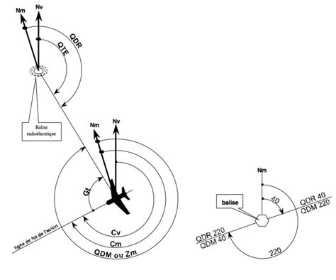 L Ments De Radionavigation Navigation R Glementation S Curit Des Vols