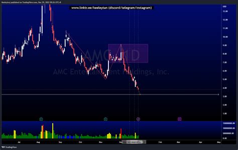 Weekly Stocks Technical Analysis Fundamental Headline News Amc Amzn