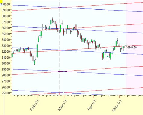 Ideas And Weekly Forecast For Bank Nifty Brameshs Technical Analysis