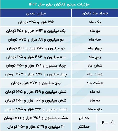 حقوق کارگران در سال ۱۴۰۲ چقدر خواهد بود میزان حداقل