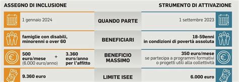 Assegno Inclusione Sgravi Per Le Assunzioni Di Chi Prendeva Il Reddito