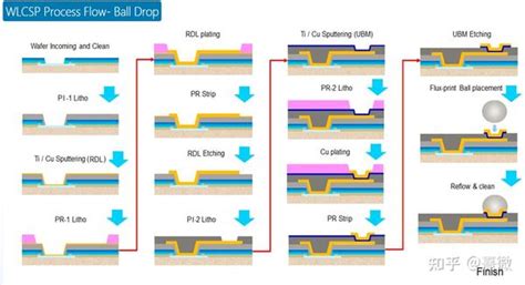 从沙子到晶圆级芯片的制作过程 知乎