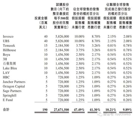 康诺亚生物港交所上市：市值184亿港元 高瓴与博裕是股东 36氪