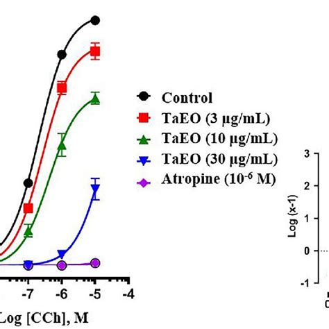 Carbachol Concentration Response Curves In The Presence And Absence Of