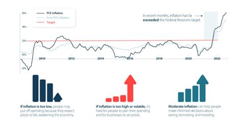 Rising Interest Rates How They Impact The Economy And Your Portfolio