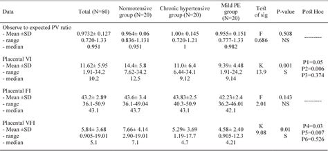 Table 3 From Three Dimensional Sonographic Assessment Of Placental