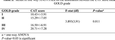 Pdf The Association Of The Copd Assessment Test Cat Score With