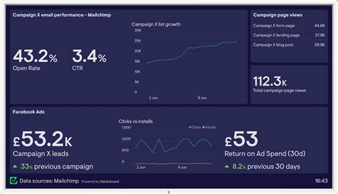 Mailchimp Dashboards No Code Data Sources Geckoboard